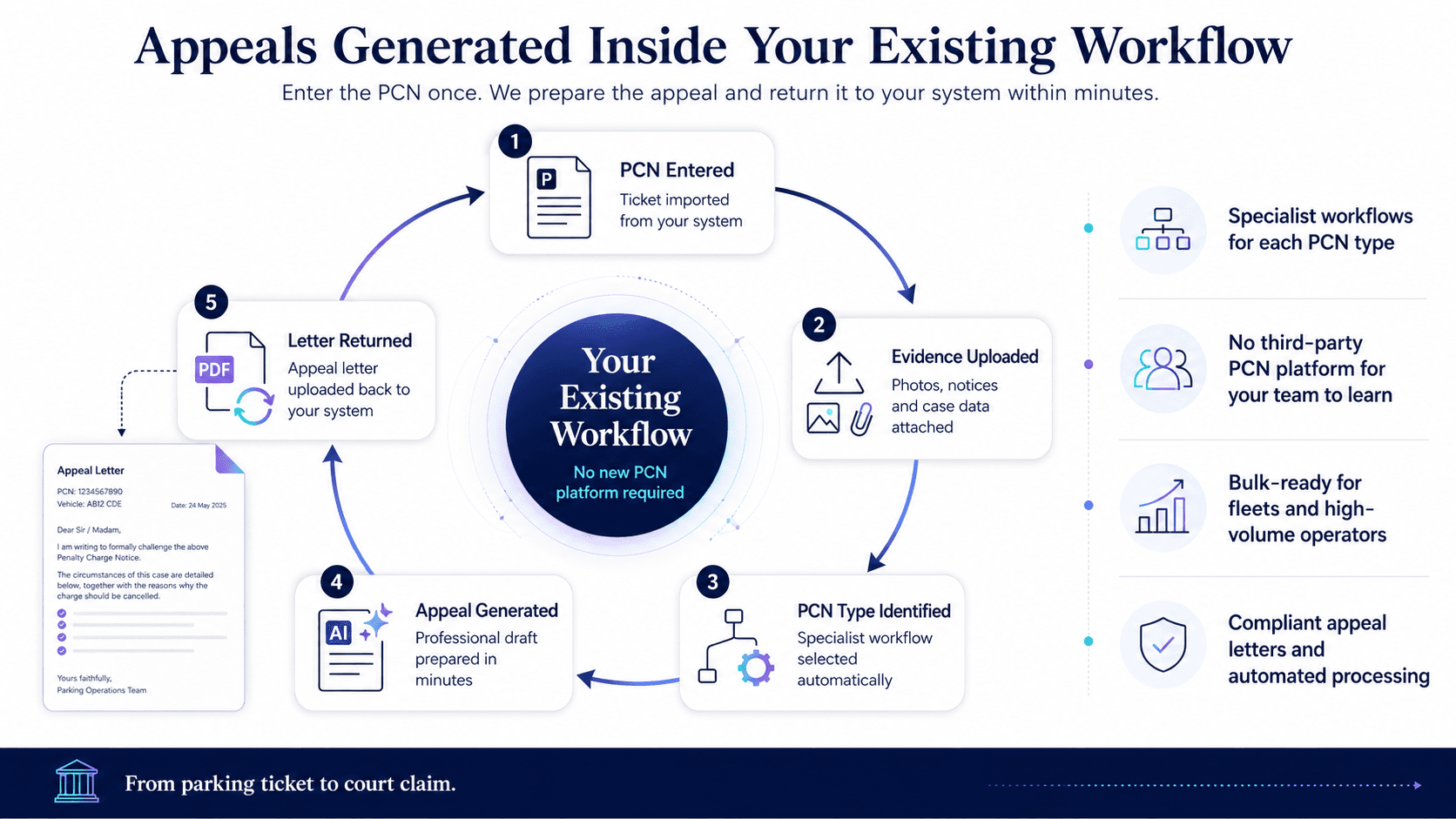 Parking Mate PCN appeal generation workflow