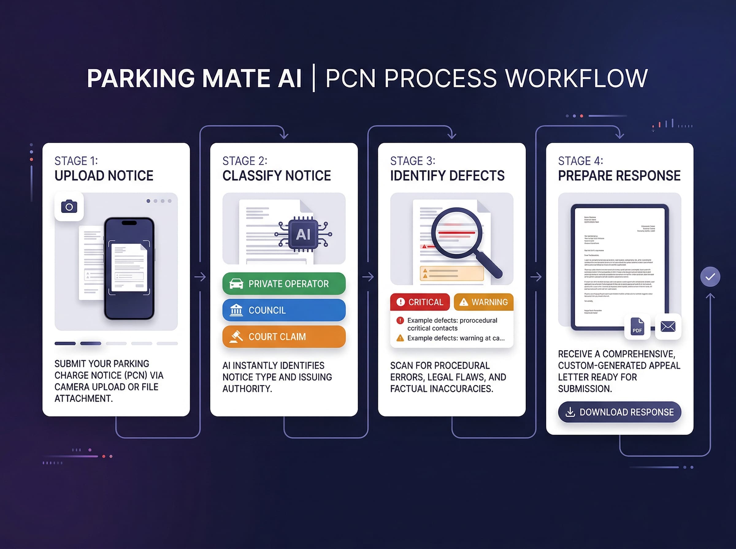 How the Parking Mate appeal process works