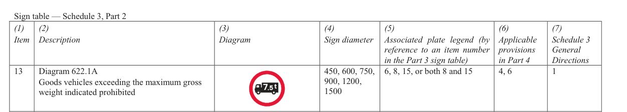 TSRGD diagram 622.1A for goods vehicles exceeding the displayed maximum gross weight