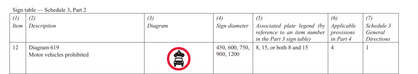TSRGD Schedule 3 Part 2 item 12 showing diagram 619 and its applicable provisions